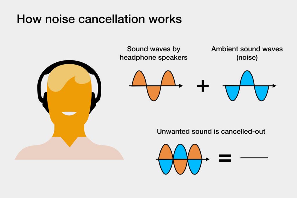 Illustration showing how noise-canceling soundwaves work