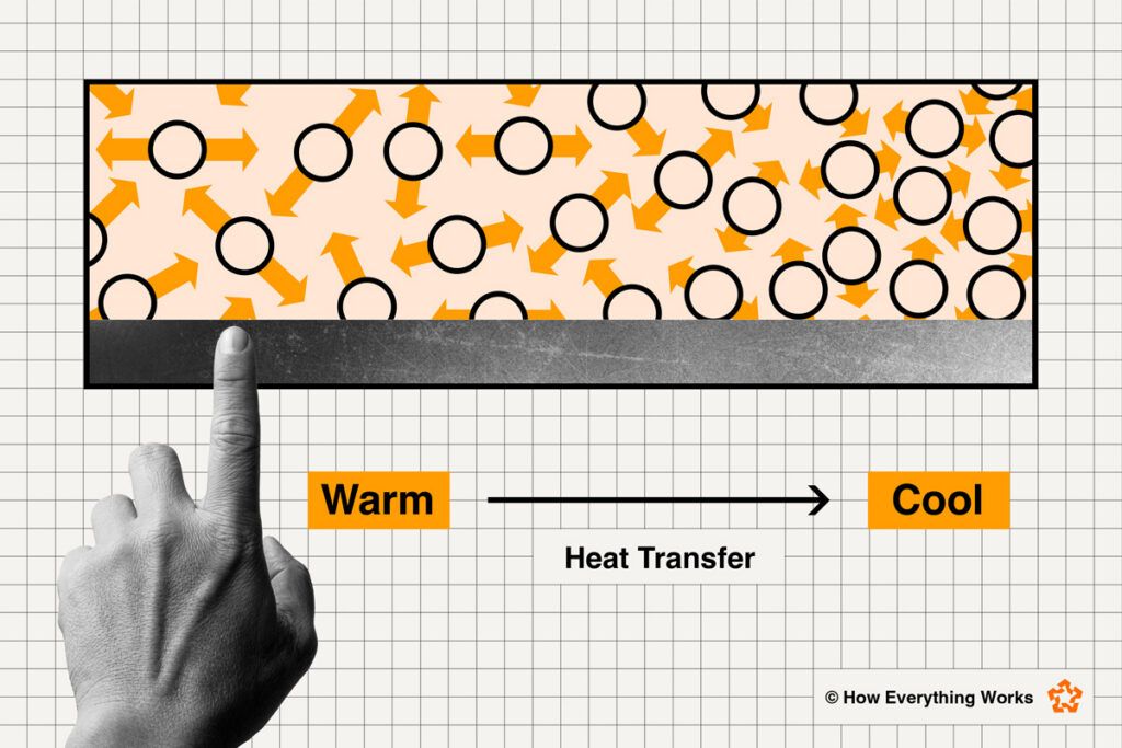 Illustration of how conduction works