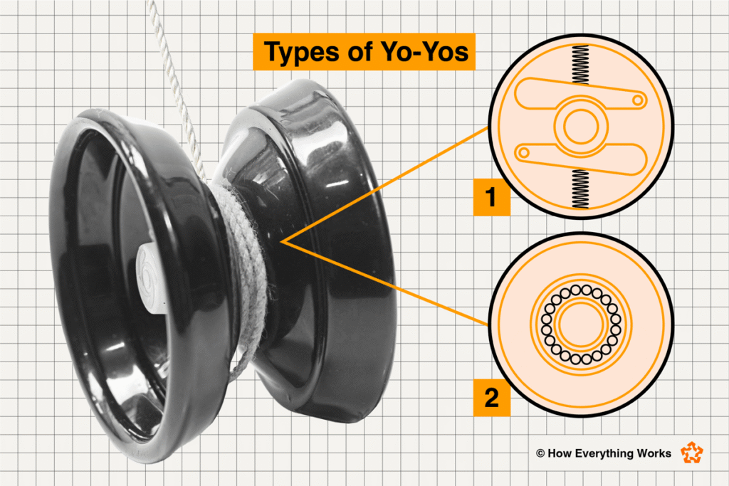 Diagram showing two types of yo-yos