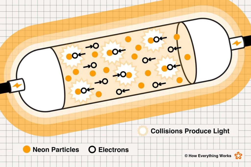 Diagram showing how neon lights work