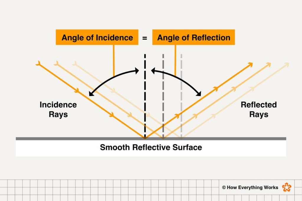 Illustration showing how the angle of reflection works
