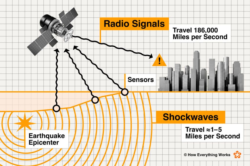 Illustration of how earthquake alerts work
