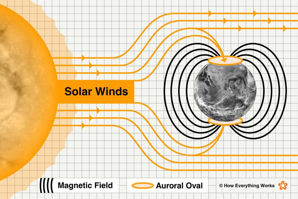Diagram showing how the northern lights work