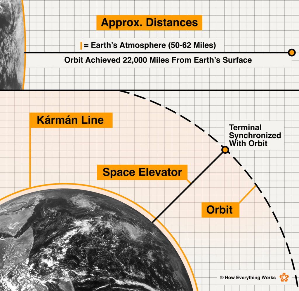 Diagram of how a space elevator works
