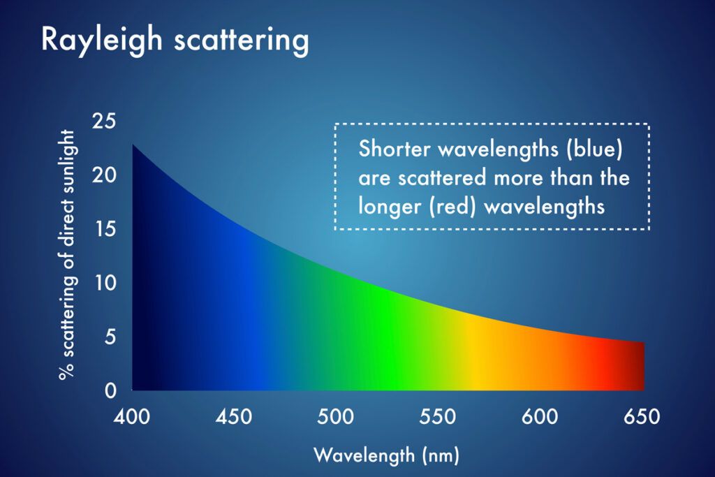 Graph illustrating Rayleigh scattering