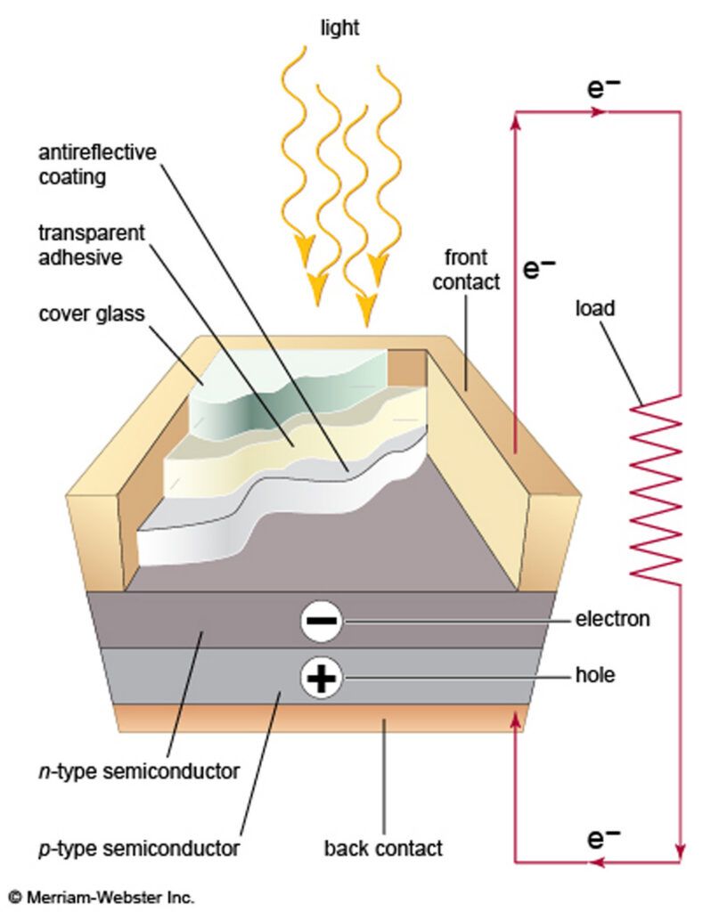 Diagram of a solar panel