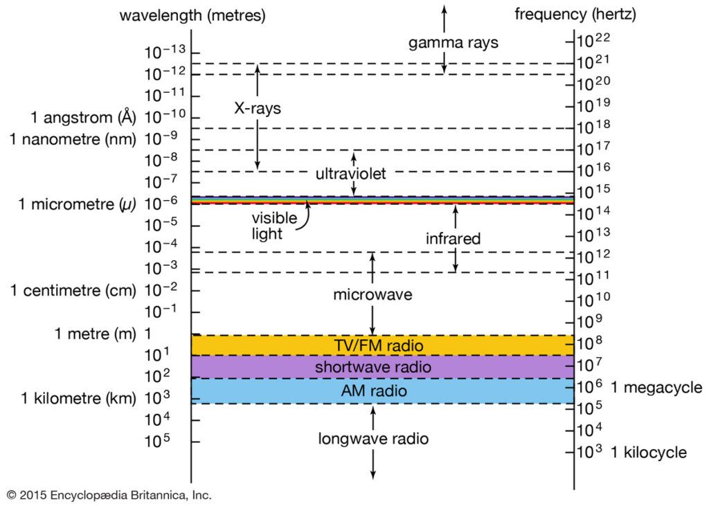 Diagram of UV radiation