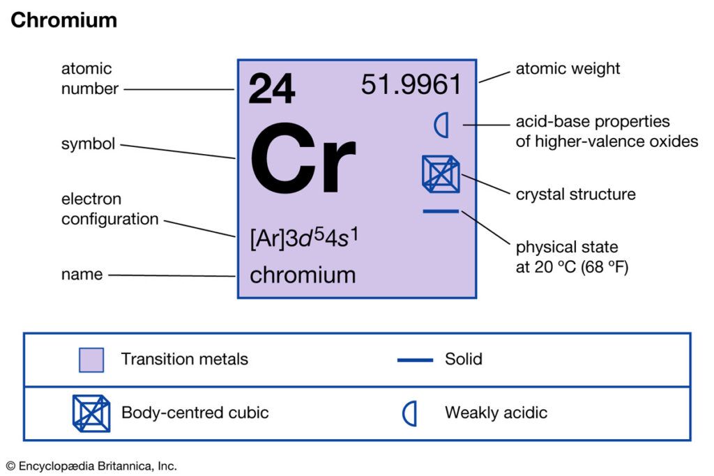 Chromium cell on the Periodic Table