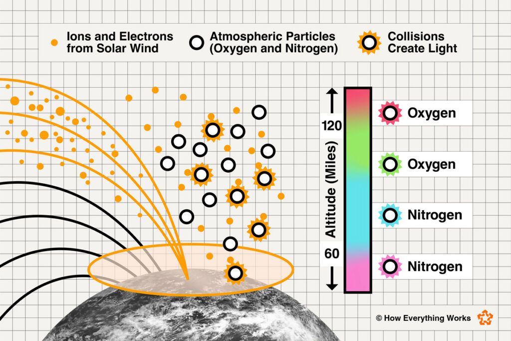 Diagram showing how various colors appear in the northern lights