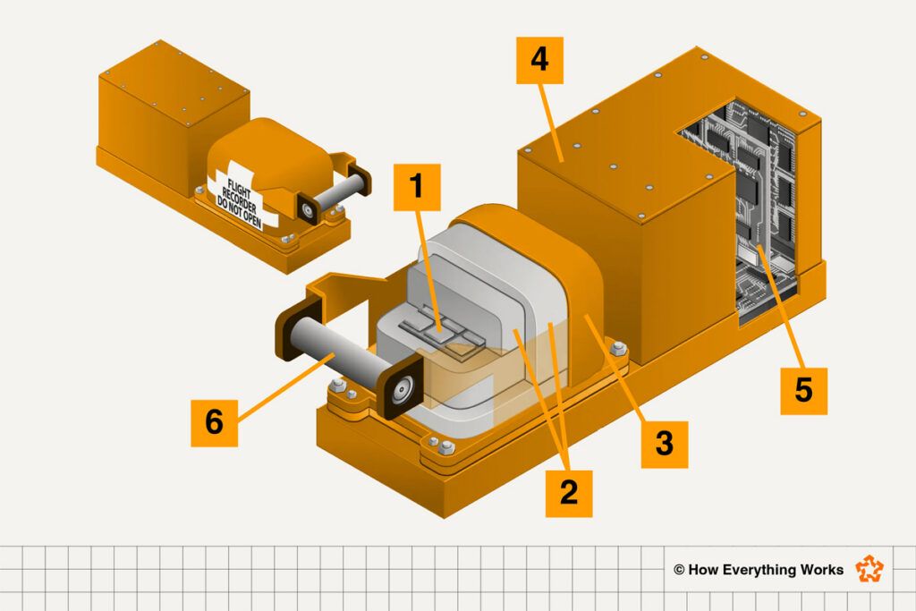Diagram of flight recorder components