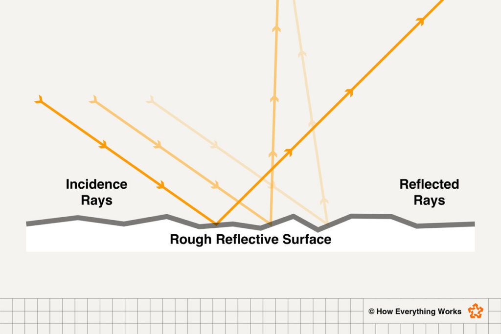 Illustration showing how light reflects off an uneven surface