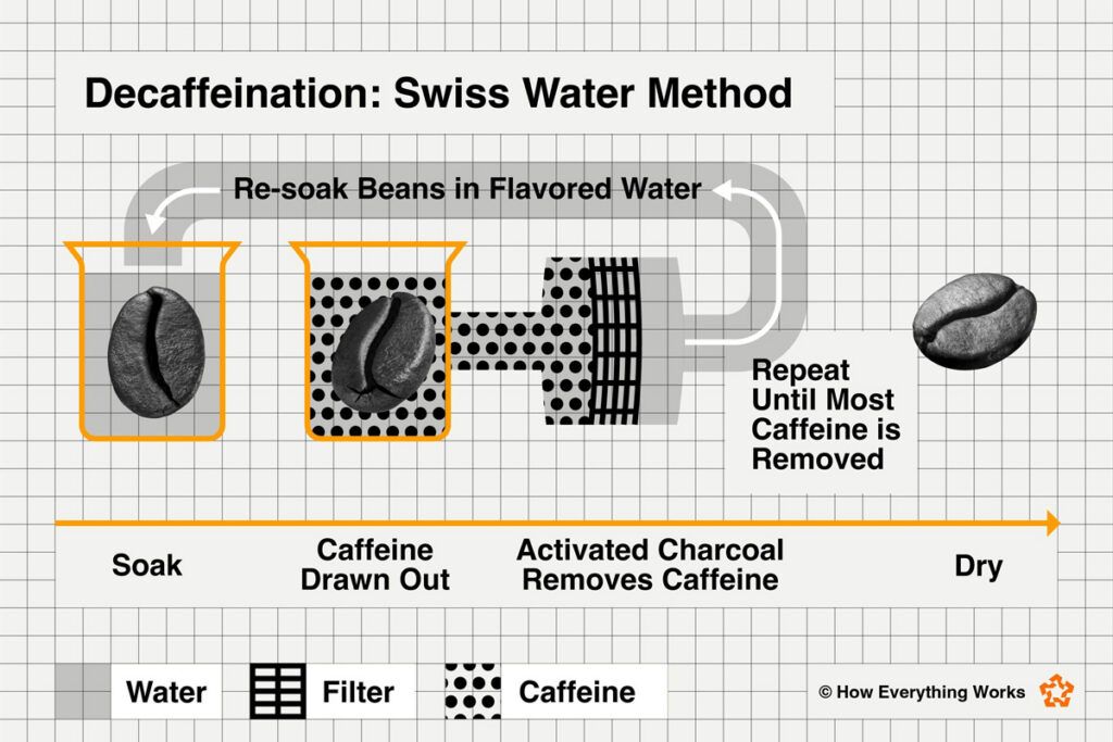Diagram of how Swiss water decaf process works
