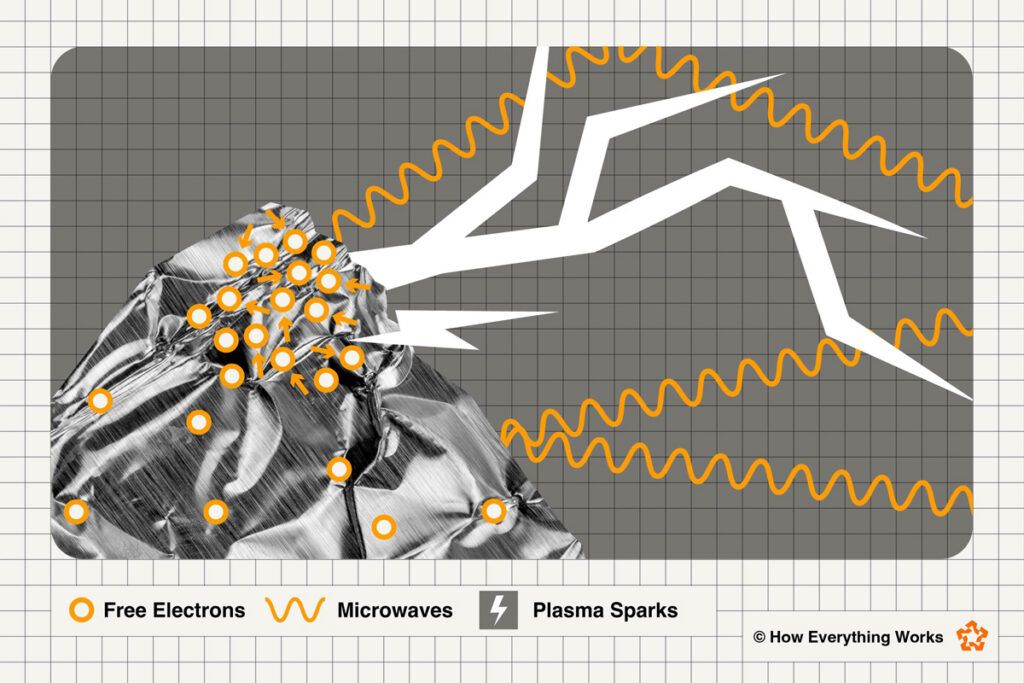 Diagram showing what happens to metal in the microwave