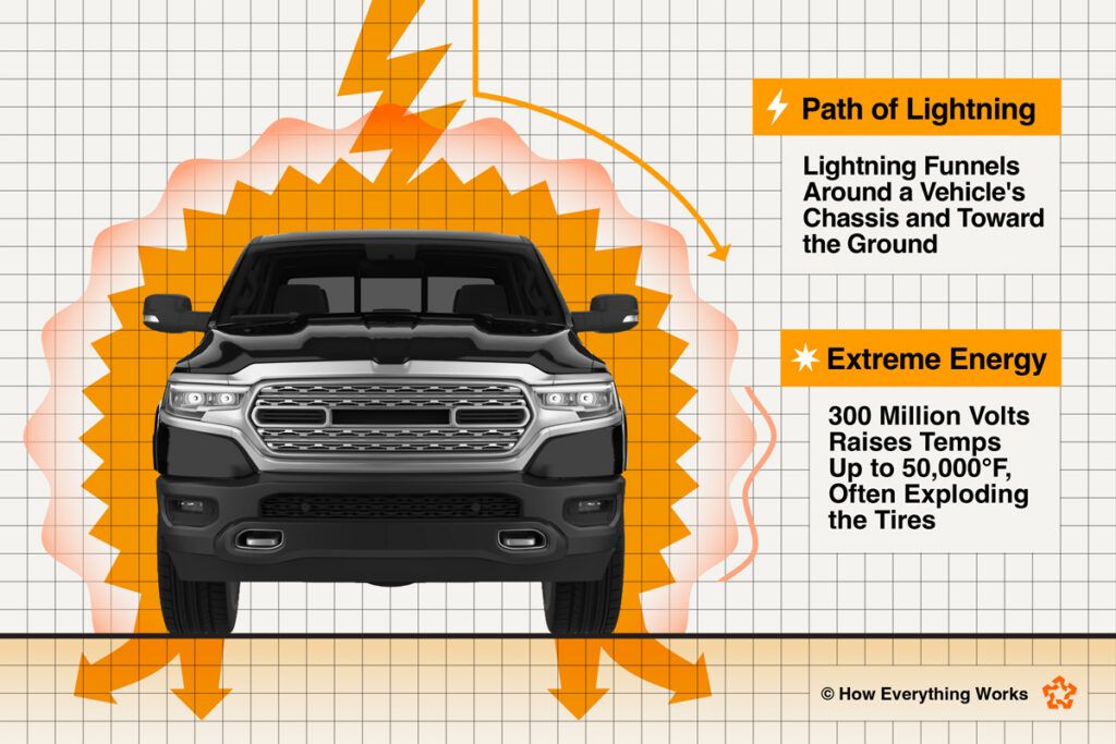 Illustration of what happens when lightning strikes a vehicle