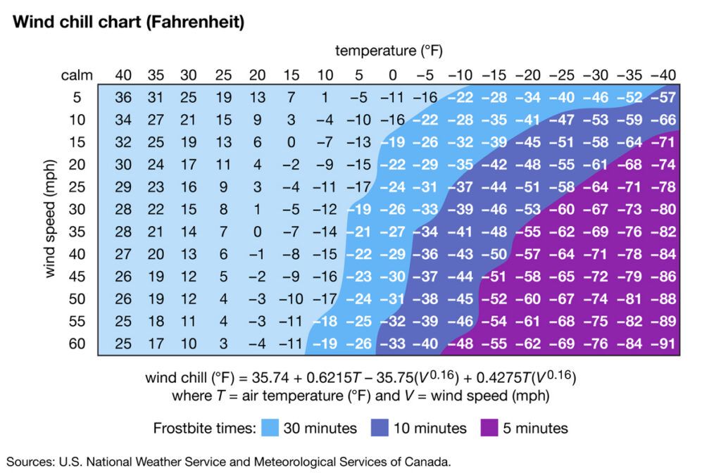 Wind Chill chart