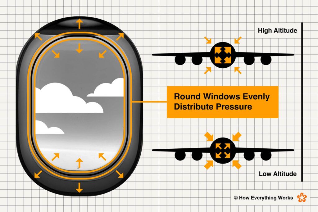 Illustration of airplane windows and stress forces