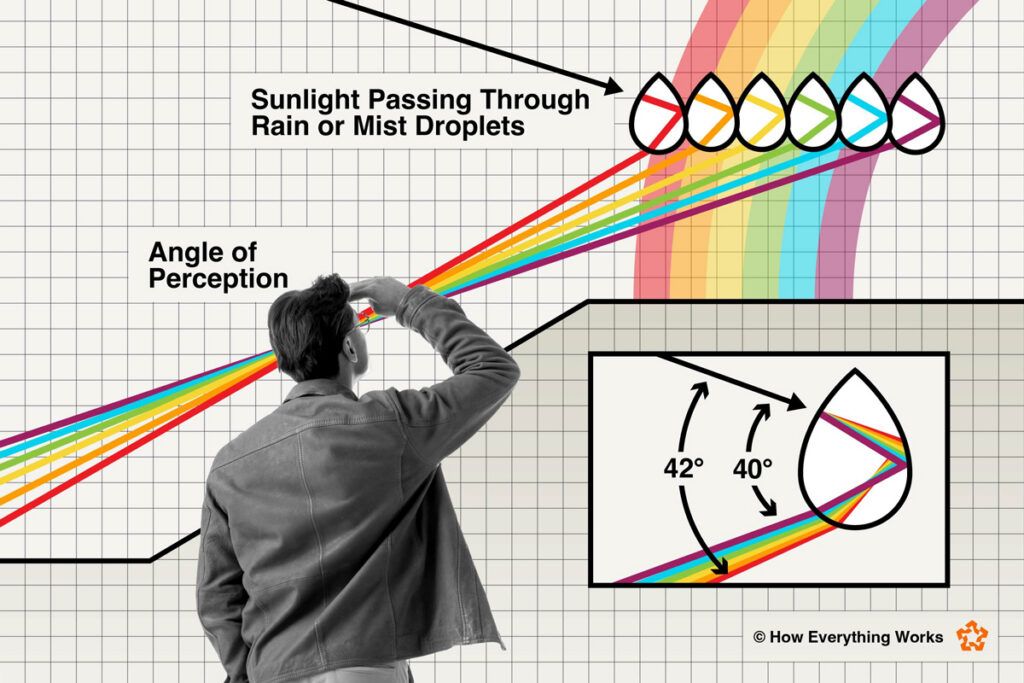 Diagram illustrating how we see rainbows