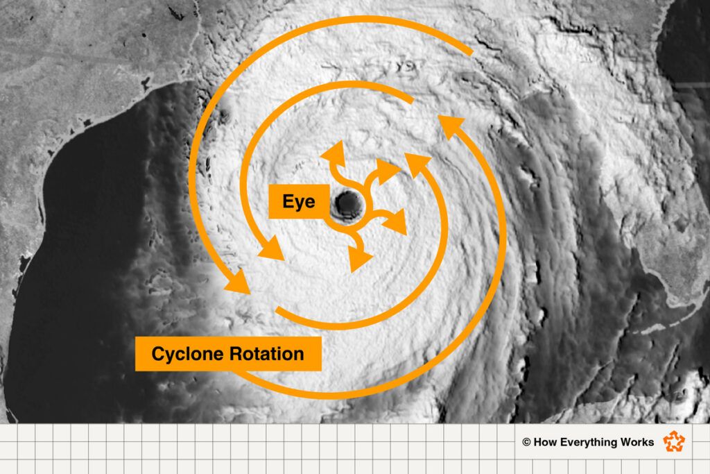 Illustration of how hurricane eye works