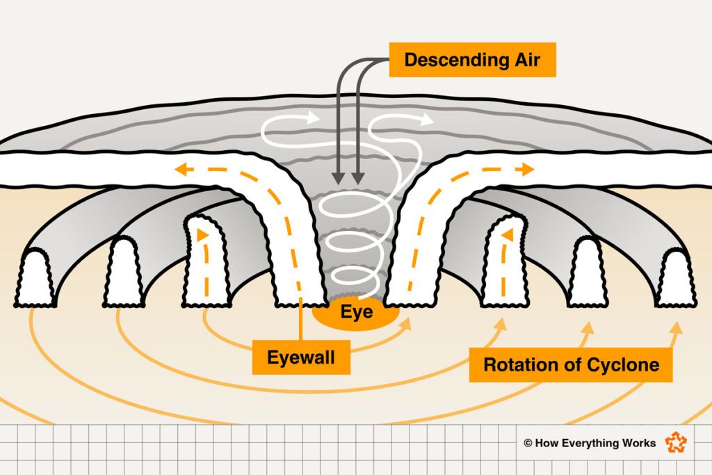 Illustration of hurricane eye cross section