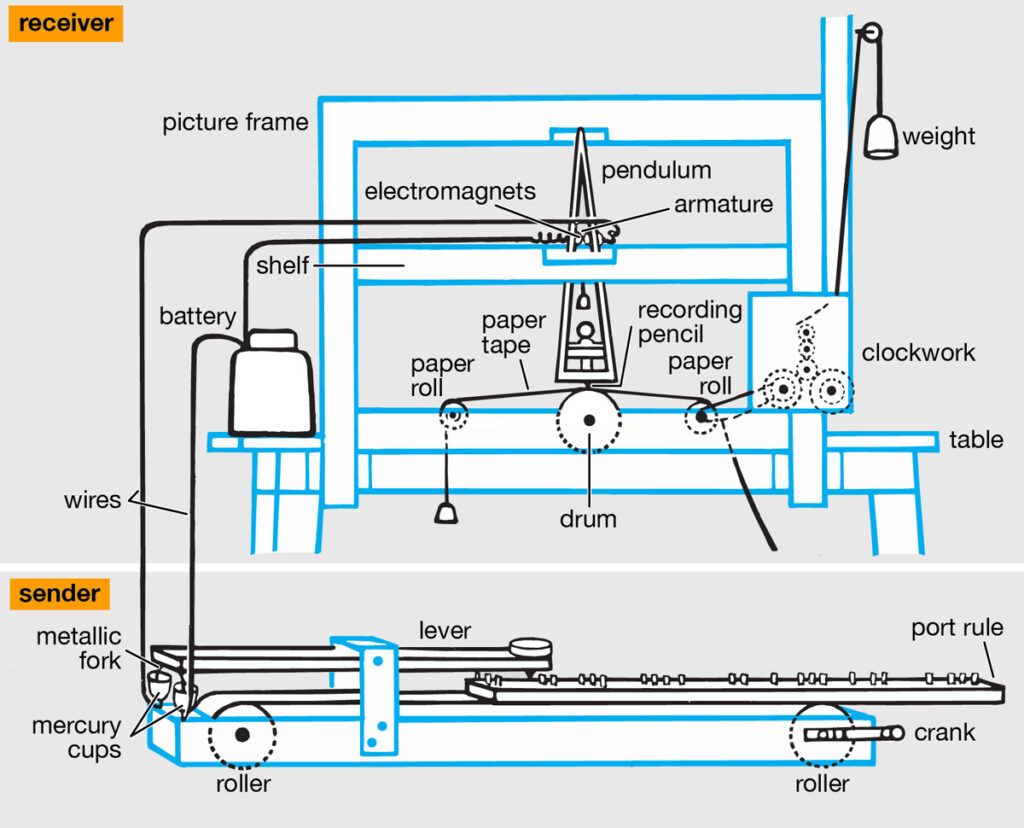 Diagram of how telegraphs work